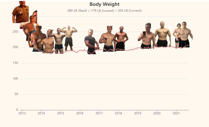 An example of a body weight chart with images